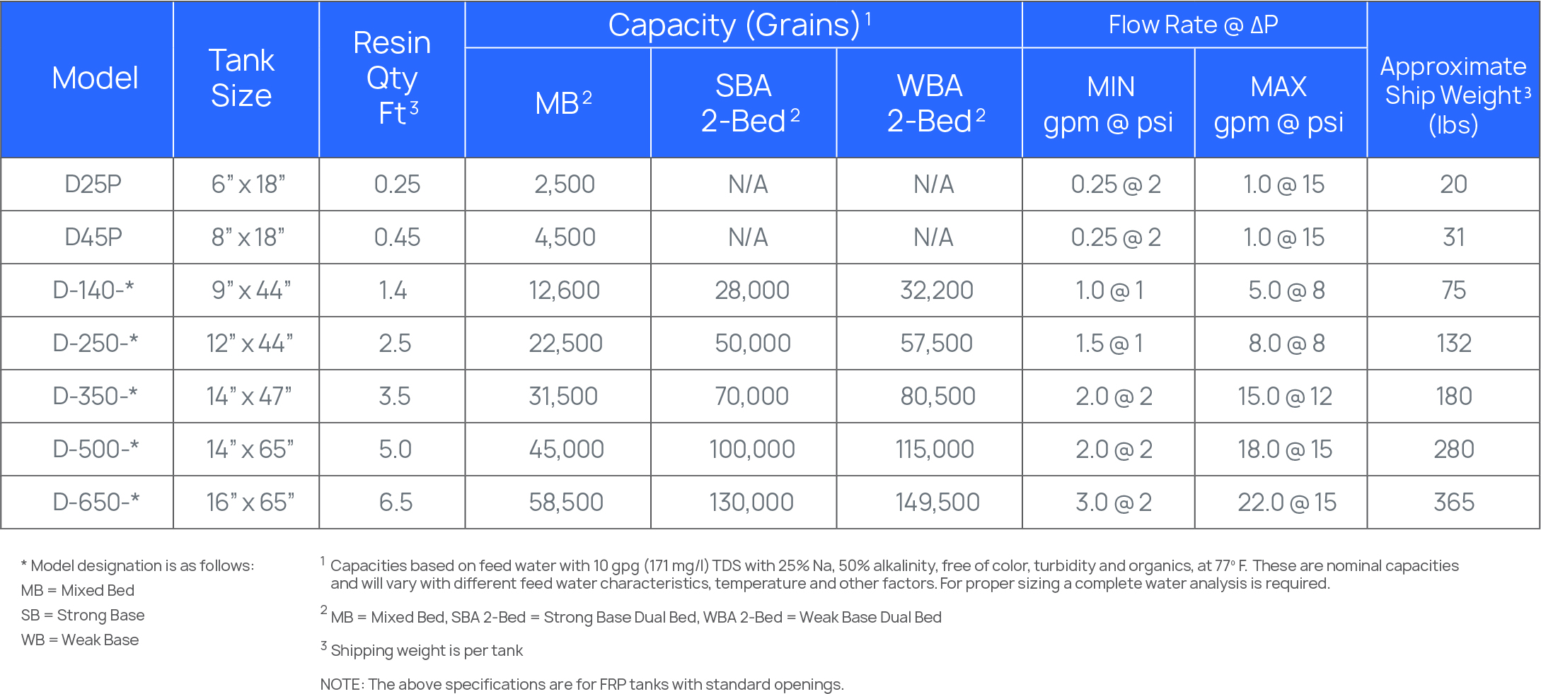 DI models and tank specs